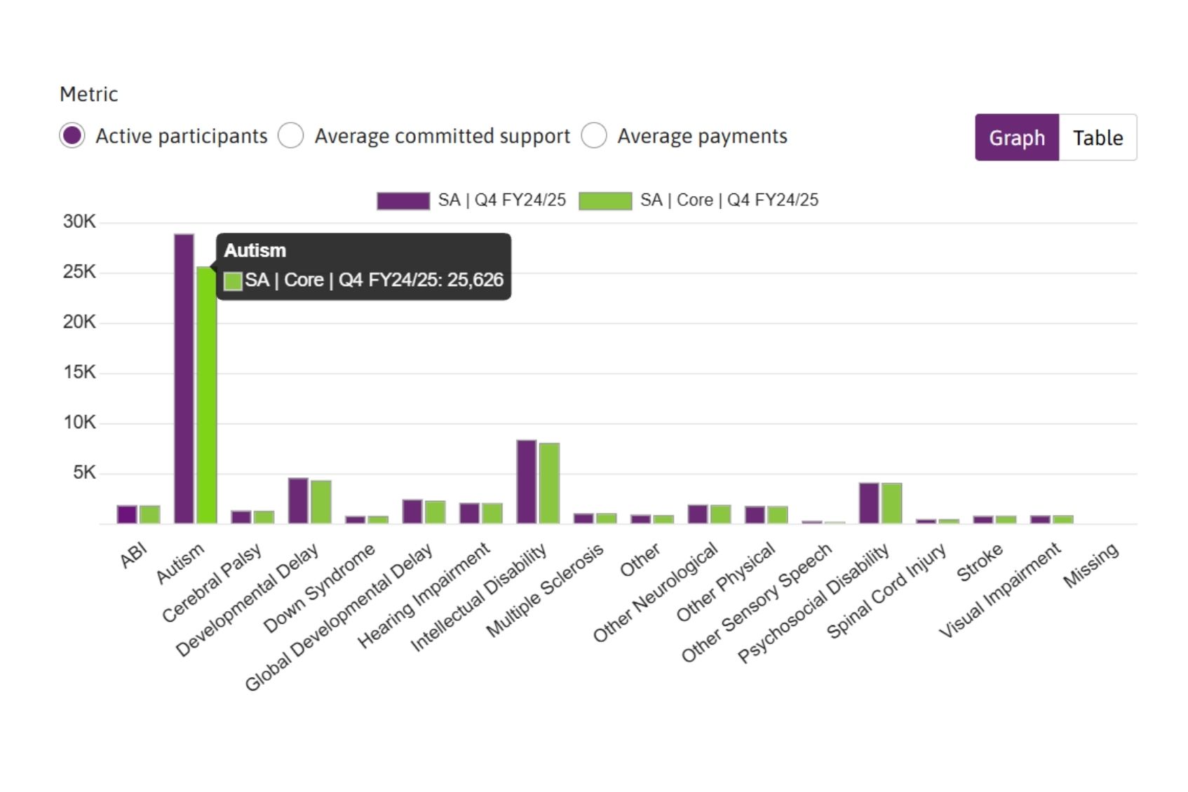 NDIS active participant with autism showing in graph